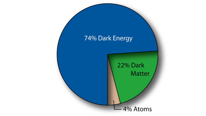 Since its discovery, there has been, on average, one scientific paper published per day on the nature of Dark Energy.