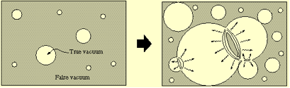 A first order phase transition in the form of bubble nucleation.