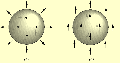 Only the three-dimensional 'hedgehog' configuration on the left corresponds to a monopole.