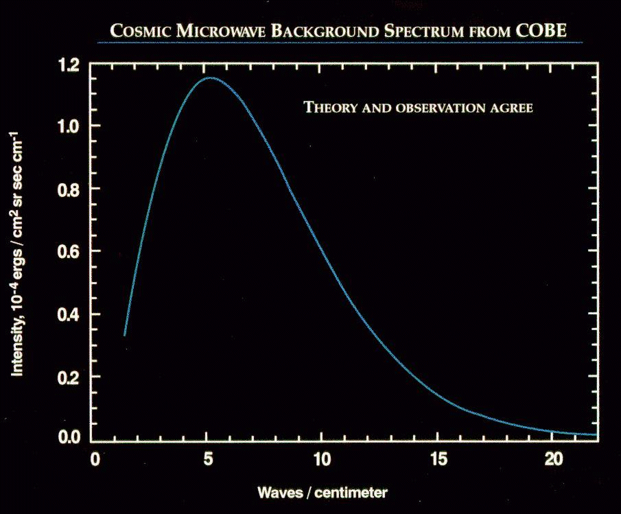 The CMB spectrum as measured by COBE