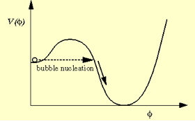 During a first-order phase transition, the matter fields get trapped in a 'false vacuum' state from which they can only escape by nucleating bubbles of the new phase, that is, the 'true vacuum' state.