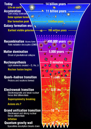 Chronology of the Universe. Click for a larger image.
